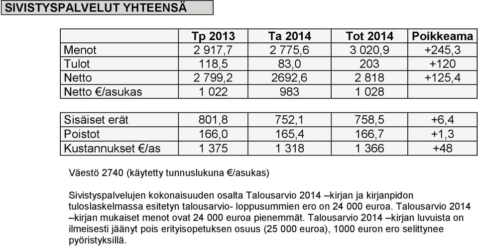kokonaisuuden osalta Talousarvio 2014 kirjan ja kirjanpidon tuloslaskelmassa esitetyn talousarvio- loppusummien ero on 24 000 euroa.