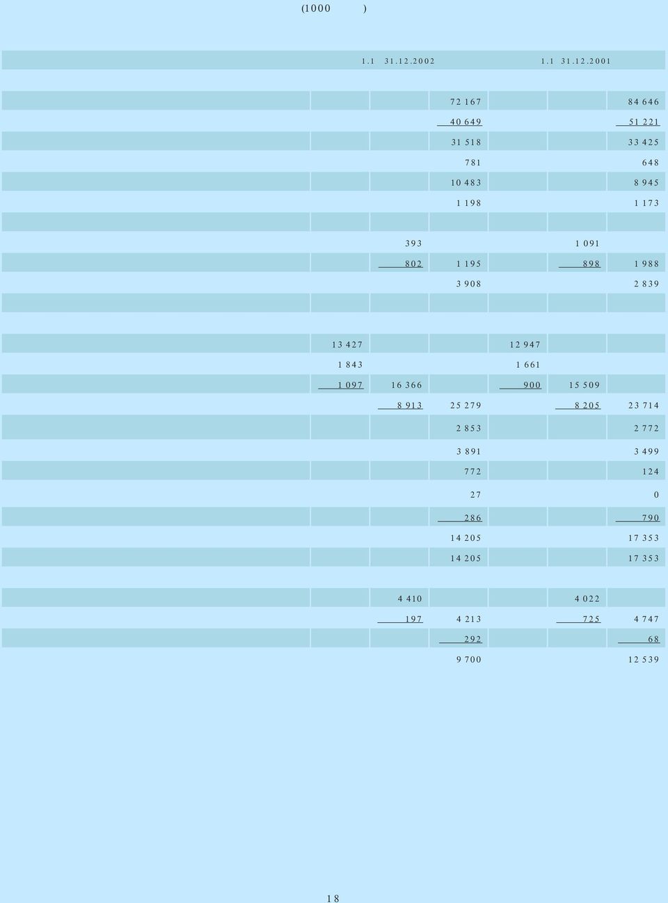 2001 Korkotuotot 72 167 84 646 Korkokulut 40 649 51 221 RAHOITUSKATE 31 518 33 425 Tuotot oman pääoman ehtoisista sijoituksista 781 648 Palkkiotuotot 10 483 8 945 Palkkiokulut 1 198 1 173