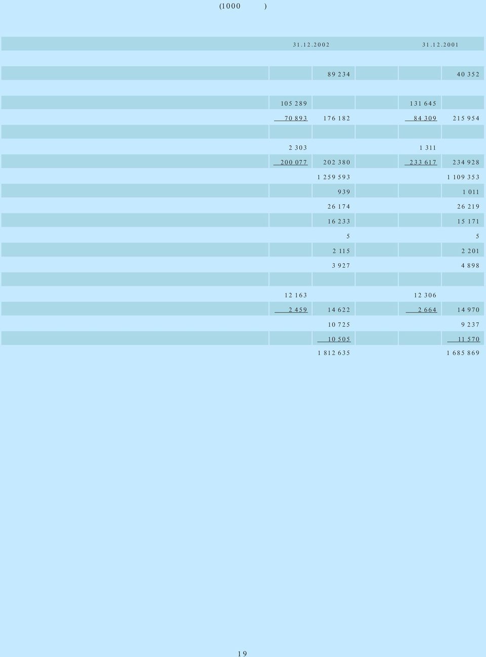 2001 Käteiset varat 89 234 40 352 Keskuspankkirahoitukseen oikeuttavat saamistodistukset Valtion velkasitoumukset 105 289 131 645 Muut 70 893 176 182 84 309 215 954 Saamiset luottolaitoksilta