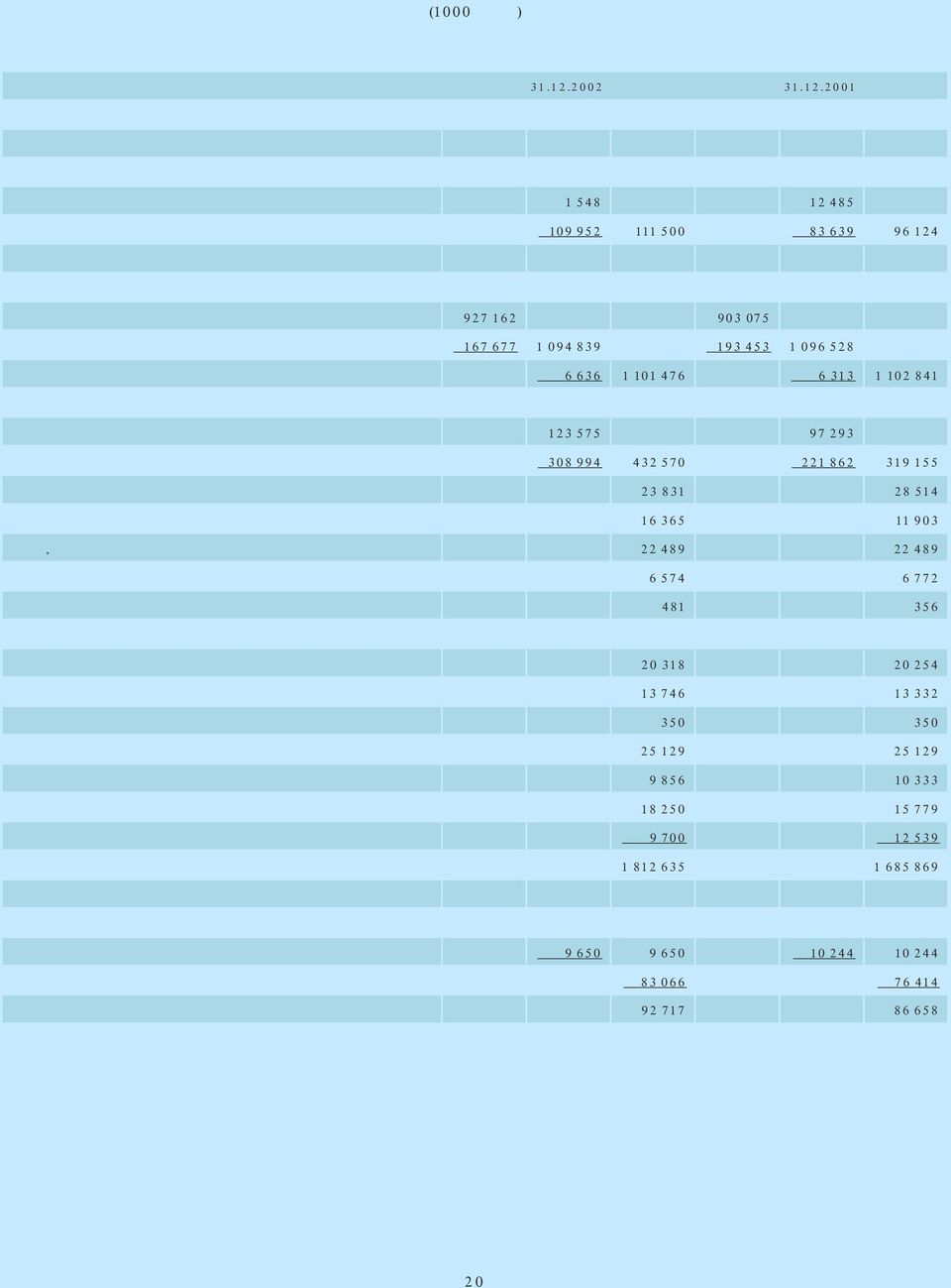 2001 VIERAS PÄÄOMA Velat luottolaitoksille Vaadittaessa maksettavat 1 548 12 485 Muut 109 952 111 500 83 639 96 124 Velat yleisölle ja julkisyhteisöille Talletukset Vaadittaessa maksettavat 927 162