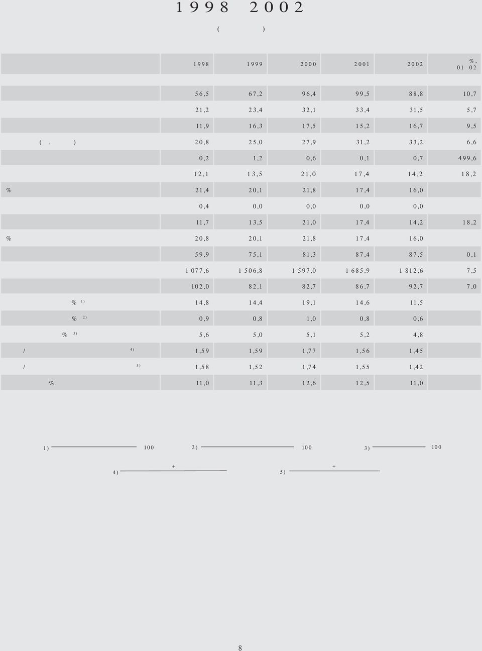 poistot) 20,8 25,0 27,9 31,2 33,2 6,6 Luottotappiot 0,2 1,2 0,6 0,1 0,7 499,6 LIIKEVOITTO 12,1 13,5 21,0 17,4 14,2 18,2 % liikevaihdosta 21,4 20,1 21,8 17,4 16,0 Satunnaiset erät 0,4 0,0 0,0 0,0 0,0