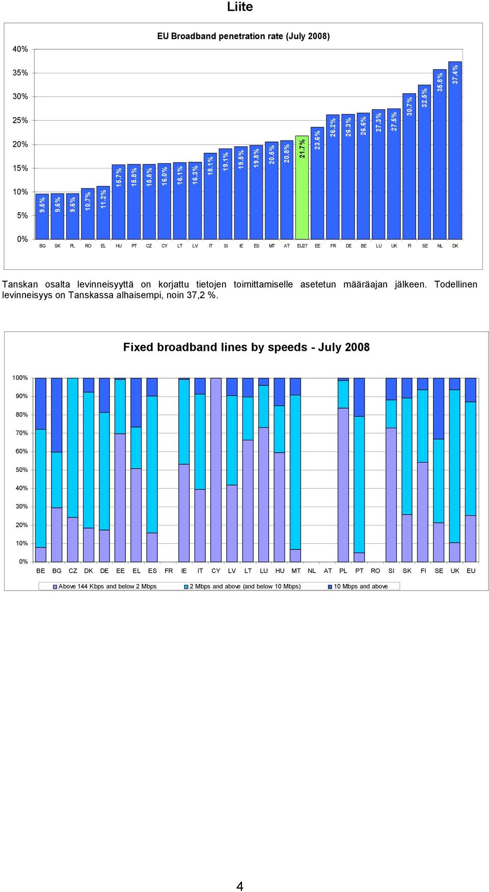 4% BG SK PL RO EL HU PT CZ CY LT LV IT SI IE ES MT AT EU27 EE FR DE BE LU UK FI SE NL DK Tanskan osalta levinneisyyttä on korjattu tietojen toimittamiselle asetetun määräajan