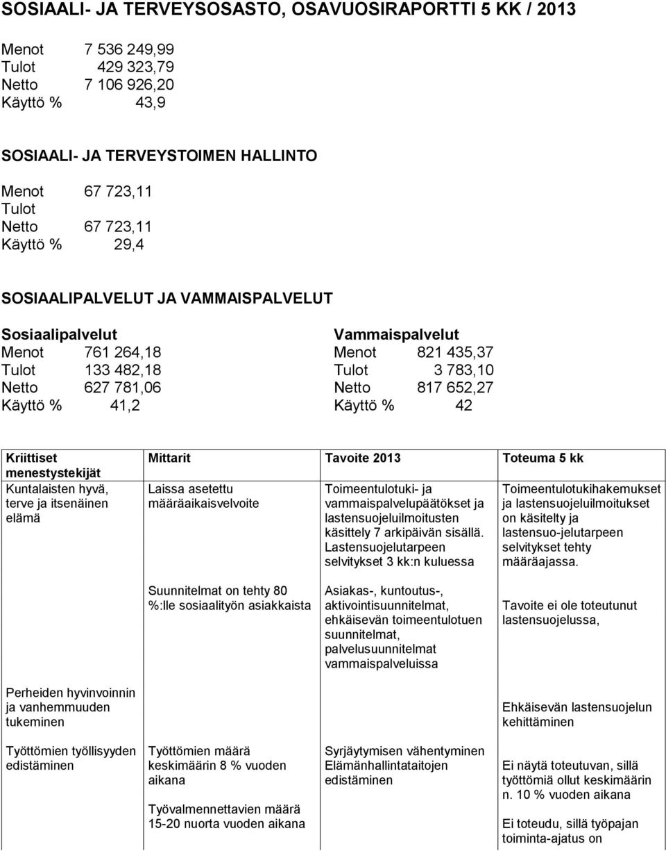 Käyttö % 42 Kriittiset menestystekijät Kuntalaisten hyvä, terve ja itsenäinen elämä Mittarit Tavoite 2013 Toteuma 5 kk Laissa asetettu määräaikaisvelvoite Toimeentulotuki- ja vammaispalvelupäätökset