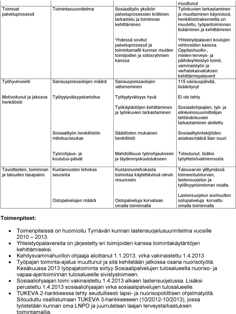 sidosryhmien kanssa Sairauspoissaolojen väheneminen Yhteistyöpalaveri koulujen rehtoreiden kanssa.