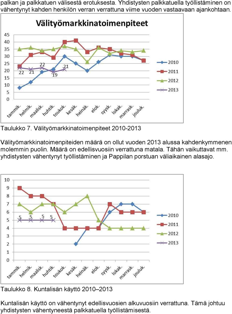 Välityömarkkinatoimenpiteet 2010-2013 Välityömarkkinatoimenpiteiden määrä on ollut vuoden 2013 alussa kahdenkymmenen molemmin puolin.