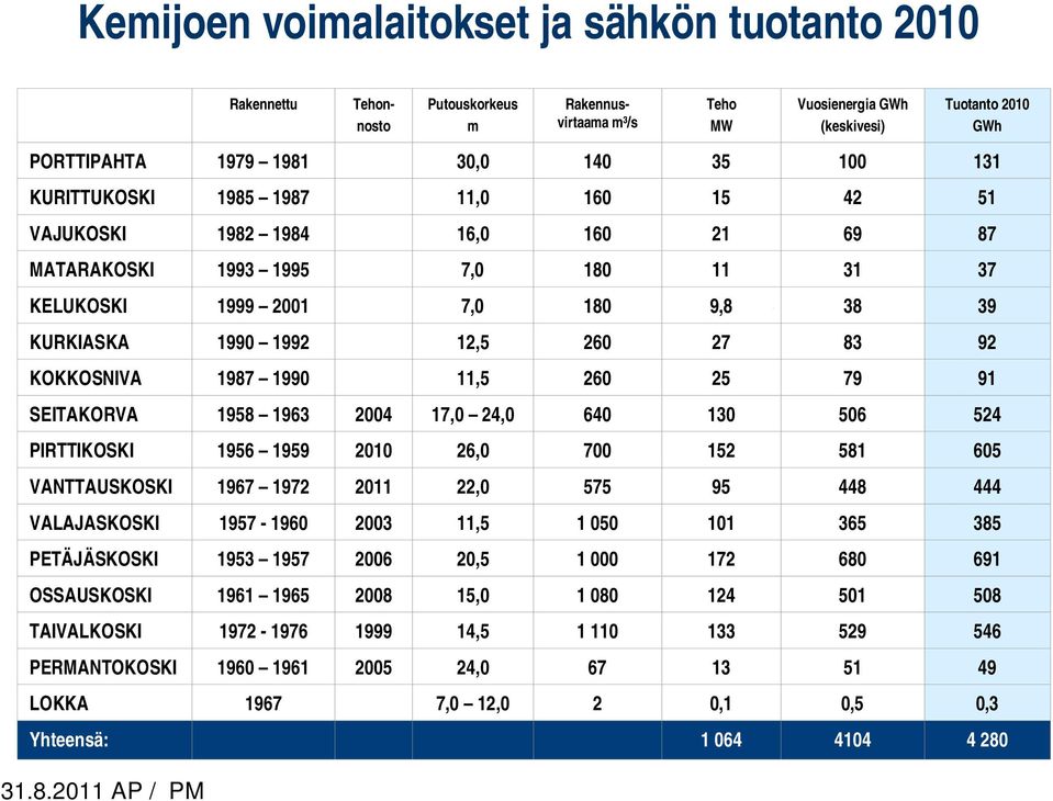 92 KOKKOSNIVA 1987 1990 11,5 260 25 79 91 SEITAKORVA 1958 1963 2004 17,0 24,0 640 130 506 524 PIRTTIKOSKI 1956 1959 2010 26,0 700 152 581 605 VANTTAUSKOSKI 1967 1972 2011 22,0 575 95 448 444