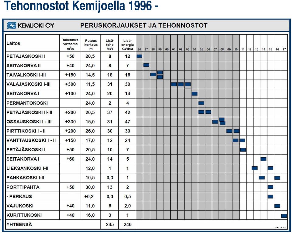 Nettotuonti 13,9 %