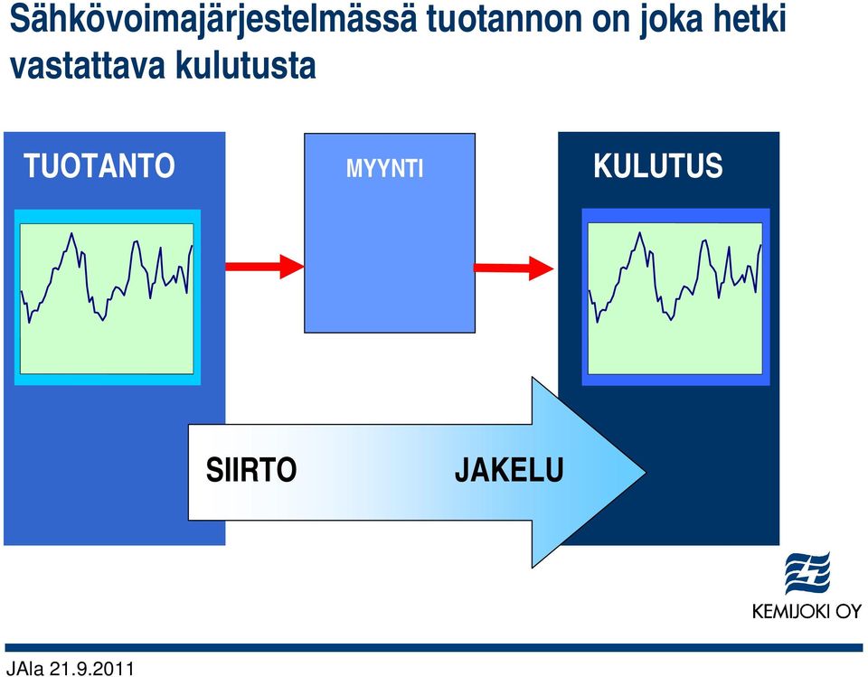 vastattava kulutusta TUOTANTO