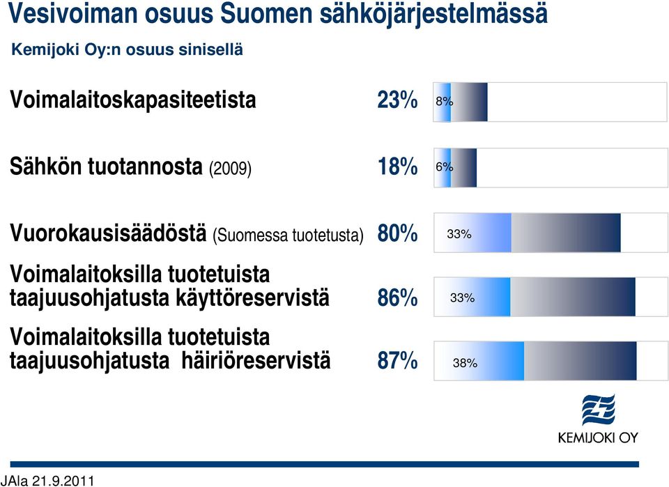 (Suomessa tuotetusta) 80% Voimalaitoksilla tuotetuista taajuusohjatusta