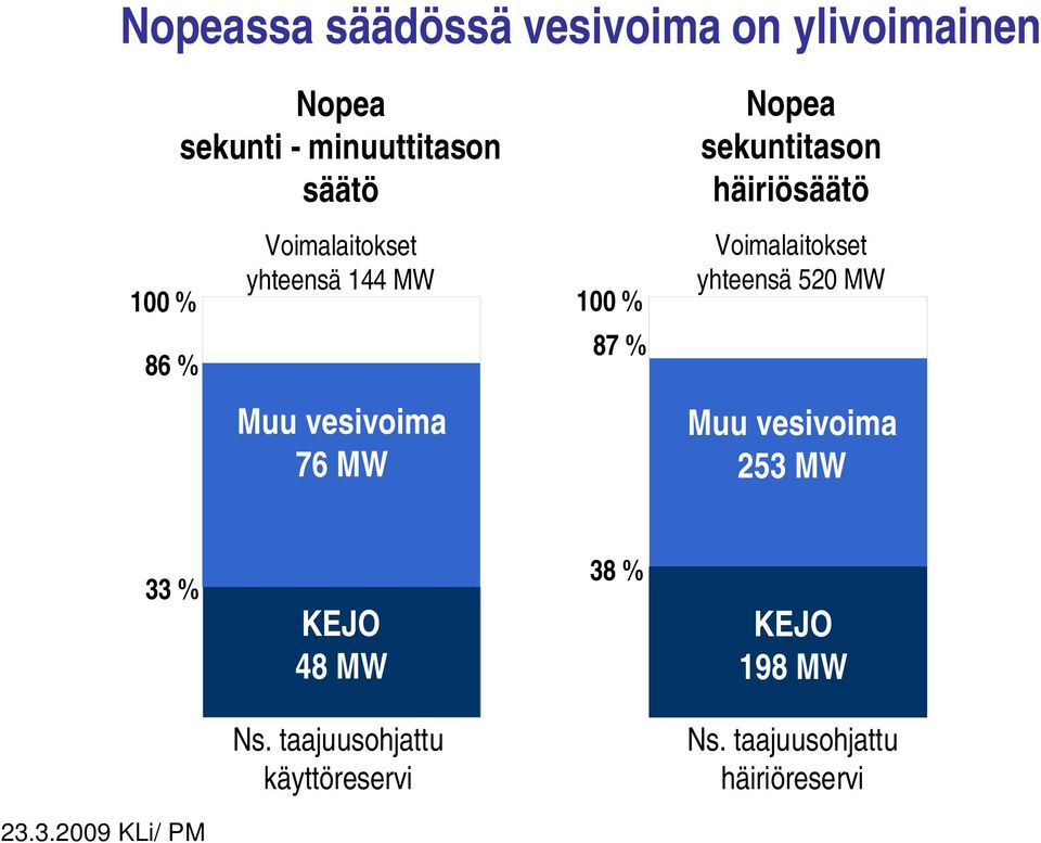 häiriösäätö Voimalaitokset yhteensä 520 MW Muu vesivoima 253 MW 33 % KEJO 48 MW 38 %