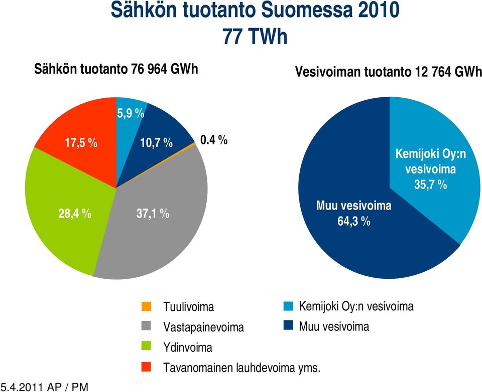 4 % 37,1 % Muu vesivoima 64,3 % Kemijoki Oy:n vesivoima 35,7 % 5.4.2011 AP /