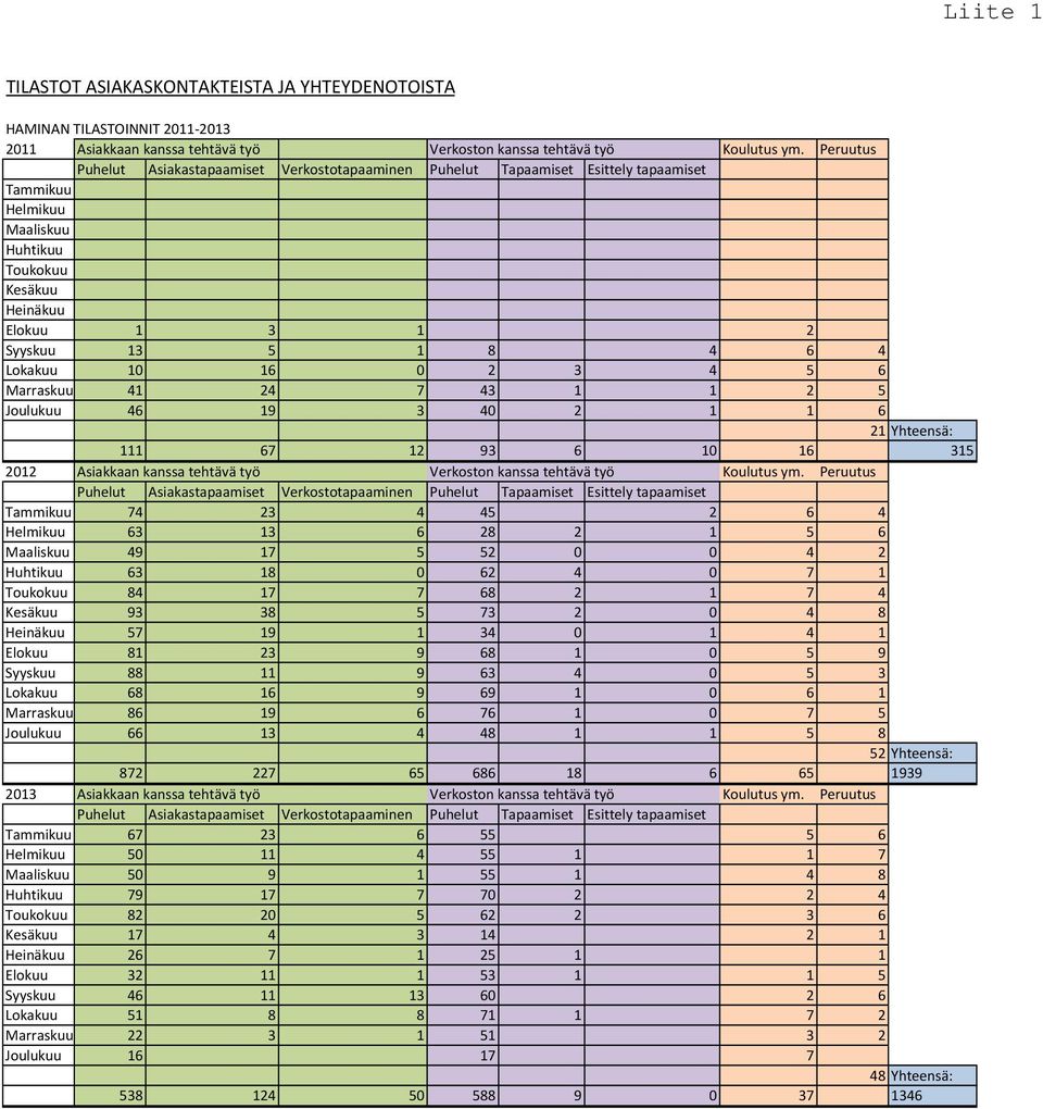 Lokakuu 10 16 0 2 3 4 5 6 Marraskuu 41 24 7 43 1 1 2 5 Joulukuu 46 19 3 40 2 1 1 6 21 Yhteensä: 111 67 12 93 6 10 16 315 2012 Asiakkaan kanssa tehtävä työ Verkoston kanssa tehtävä työ Koulutus ym.