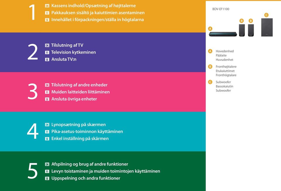 Päälaite Huvudenhet Fronthøjttalere Etukaiuttimet Fronthögtalare Subwoofer Bassokaiutin Subwoofer 4 5 Lynopsætning på skærmen Pika-asetus-toiminnon