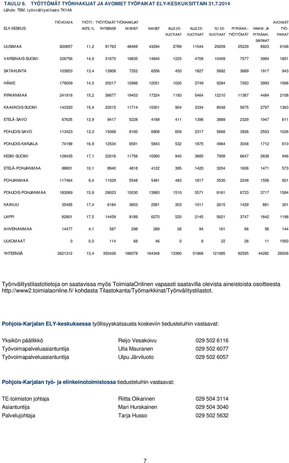 PAIKAT SAIRAAT UUSIMAA 820857 11,2 91763 48469 43294 2789 11544 29209 25229 8923 9168 VARSINAIS-SUOMI 226756 14,0 31675 16835 14840 1225 4709 10409 7577 3984 1851 SATAKUNTA 103853 13,4 13908 7352