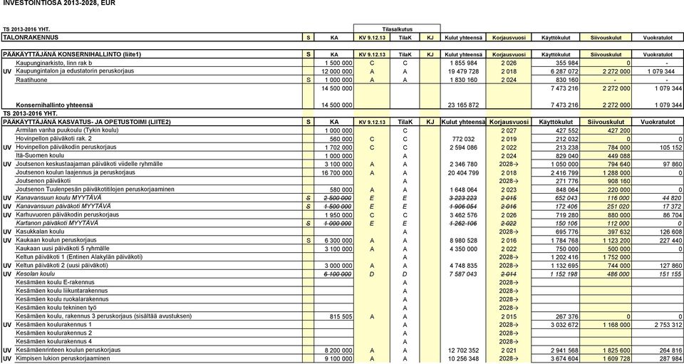 000 000 A A 19 479 728 2 018 6 287 072 2 272 000 1 079 344 Raatihuone S 1 000 000 A A 1 830 160 2 024 830 160 - - 14 500 000 7 473 216 2 272 000 1 079 344 Konsernihallinto yhteensä 14 500 000 23 165