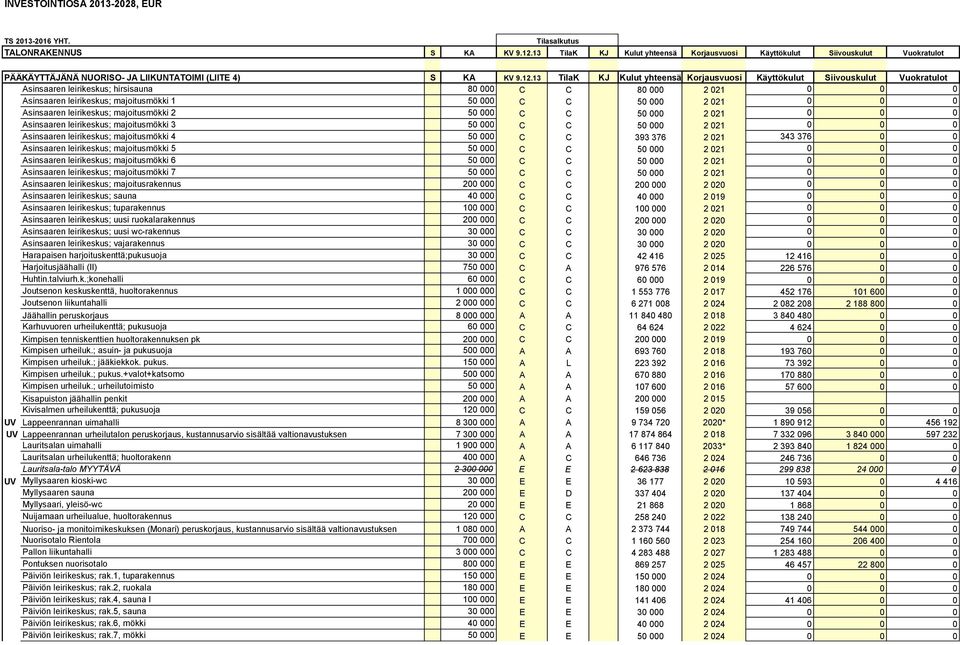 2 021 0 0 0 Asinsaaren leirikeskus; majoitusmökki 2 50 000 C C 50 000 2 021 0 0 0 Asinsaaren leirikeskus; majoitusmökki 3 50 000 C C 50 000 2 021 0 0 0 Asinsaaren leirikeskus; majoitusmökki 4 50 000