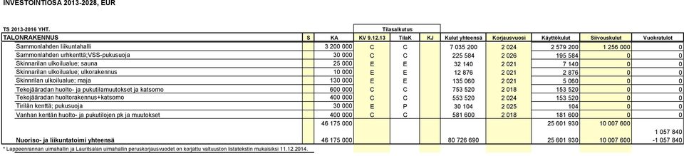 ja katsomo 600 000 C C 753 520 2 018 153 520 0 0 Tekojääradan huoltorakennus+katsomo 400 000 C C 553 520 2 024 153 520 0 0 Tirilän kenttä; pukusuoja 30 000 E P 30 104 2 025 104 0 0 Vanhan kentän