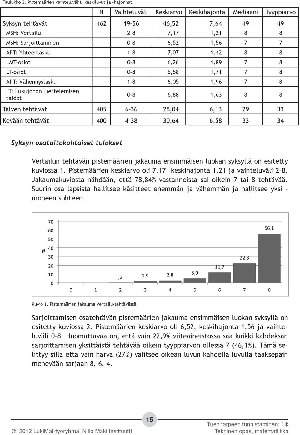 1,42 8 8 LMT-osiot 0 8 6,26 1,89 7 8 LT-osiot 0 8 6,58 1,71 7 8 APT: Vähennyslasku 1 8 6,05 1,96 7 8 LT: Lukujonon luettelemisen taidot 0 8 6,88 1,63 8 8 Talven tehtävät 405 6 36 28,04 6,13 29 33