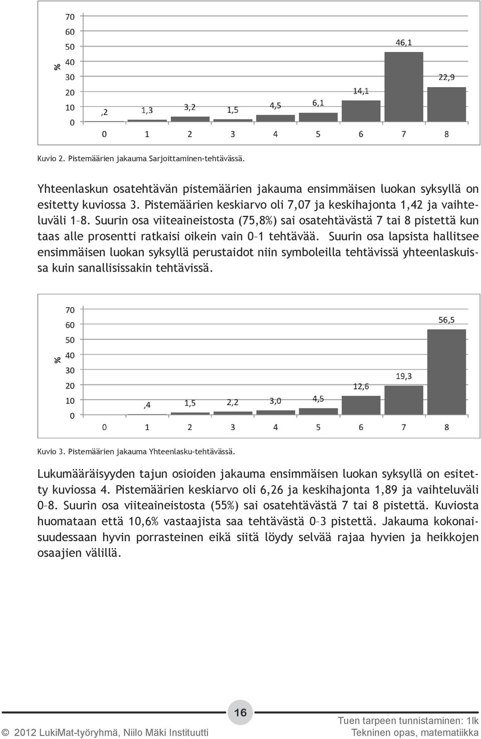 Suurin osa viiteaineistosta (75,8%) sai osatehtävästä 7 tai 8 pistettä kun taas alle prosentti ratkaisi oikein vain 0 1 tehtävää.