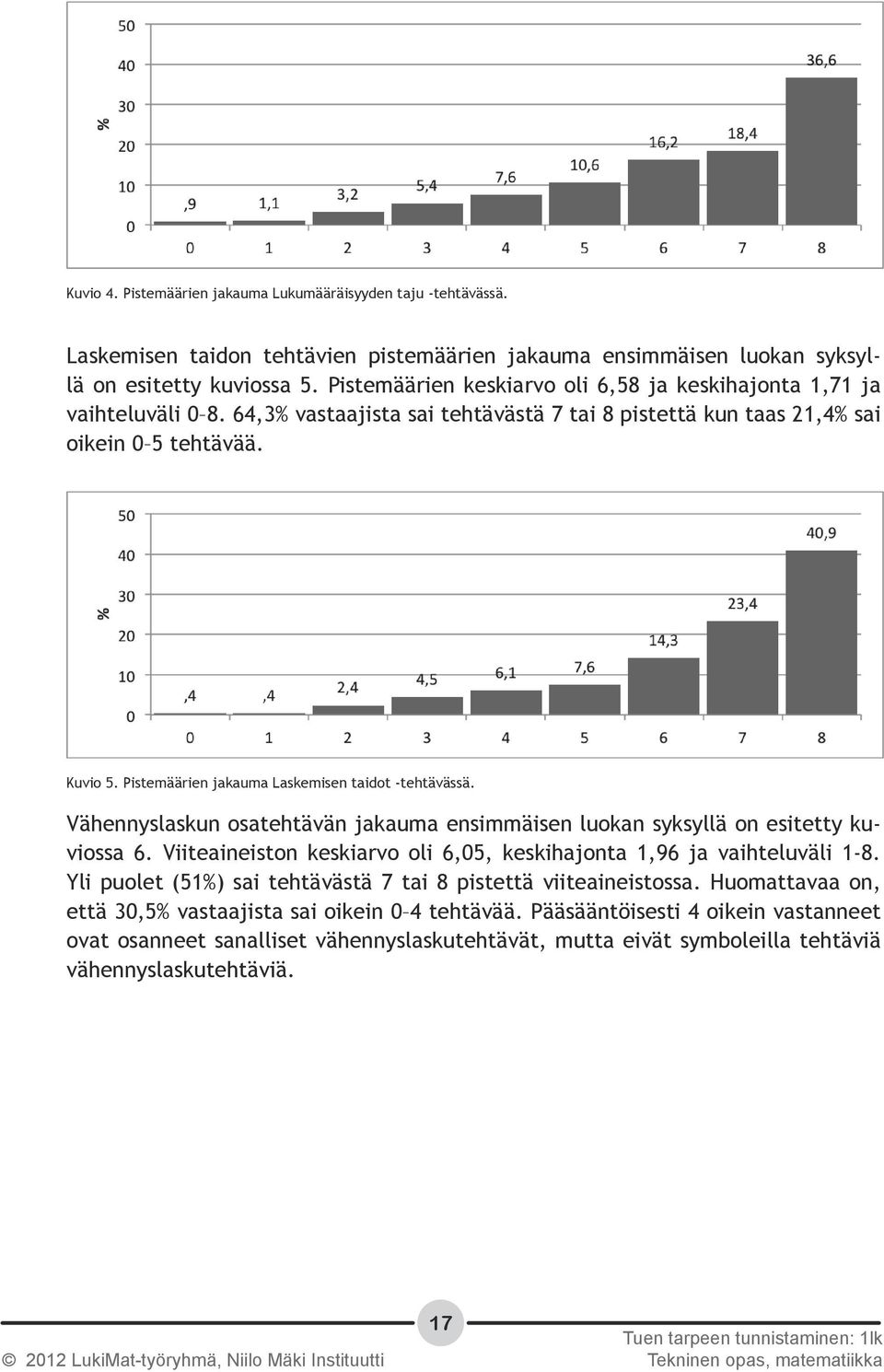 Pistemäärien jakauma Laskemisen taidot -tehtävässä. Vähennyslaskun osatehtävän jakauma ensimmäisen luokan syksyllä on esitetty kuviossa 6.