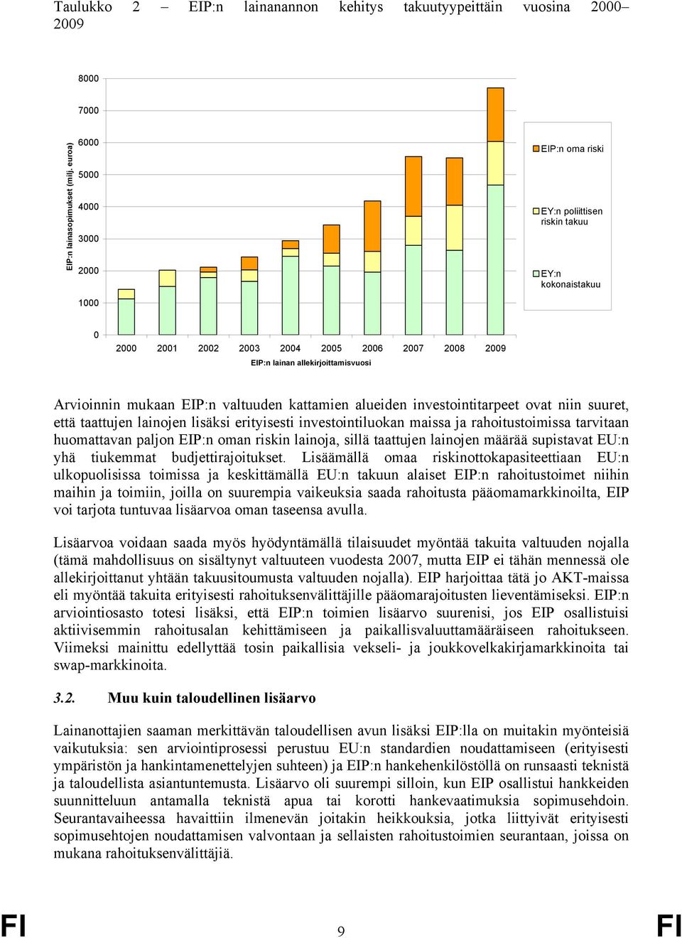 mukaan EIP:n valtuuden kattamien alueiden investointitarpeet ovat niin suuret, että taattujen lainojen lisäksi erityisesti investointiluokan maissa ja rahoitustoimissa tarvitaan huomattavan paljon