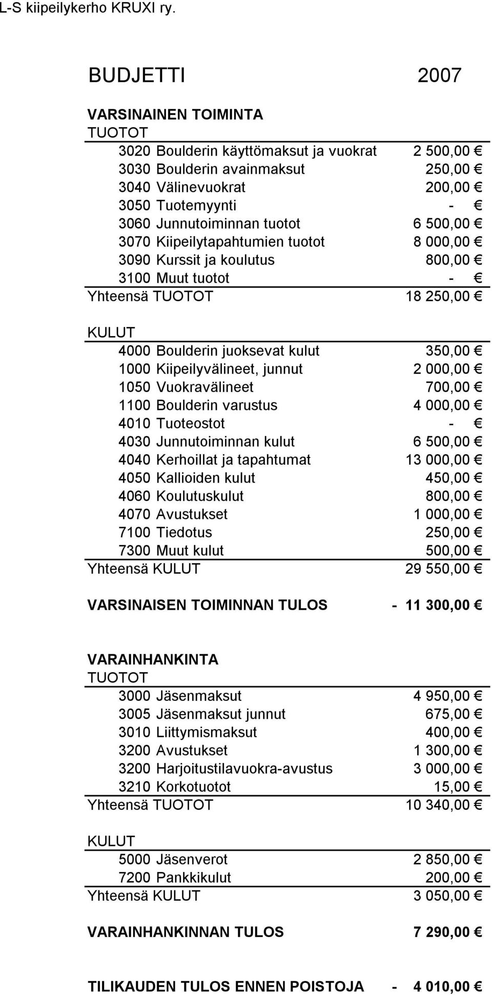 500,00 3070 Kiipeilytapahtumien tuotot 8 000,00 3090 Kurssit ja koulutus 800,00 3100 Muut tuotot - Yhteensä TUOTOT 18 250,00 KULUT 4000 Boulderin juoksevat kulut 350,00 1000 Kiipeilyvälineet, junnut