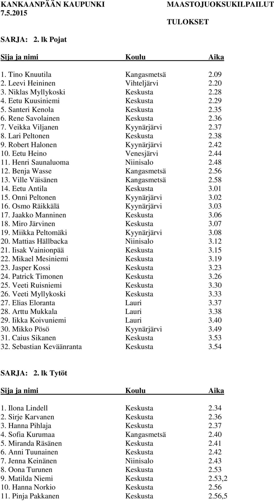 Henri Saunaluoma Niinisalo 2.48 12. Benja Wasse Kangasmetsä 2.56 13. Ville Väisänen Kangasmetsä 2.58 14. Eetu Antila Keskusta 3.01 15. Onni Peltonen Kyynärjärvi 3.02 16. Osmo Räikkälä Kyynärjärvi 3.