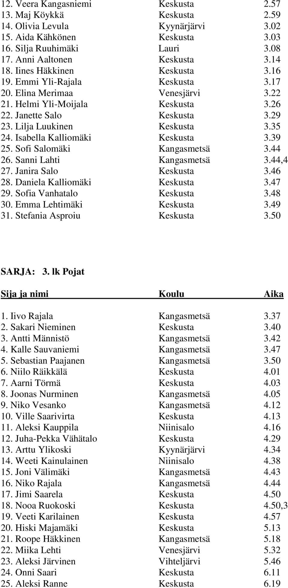 Isabella Kalliomäki Keskusta 3.39 25. Sofi Salomäki Kangasmetsä 3.44 26. Sanni Lahti Kangasmetsä 3.44,4 27. Janira Salo Keskusta 3.46 28. Daniela Kalliomäki Keskusta 3.47 29.