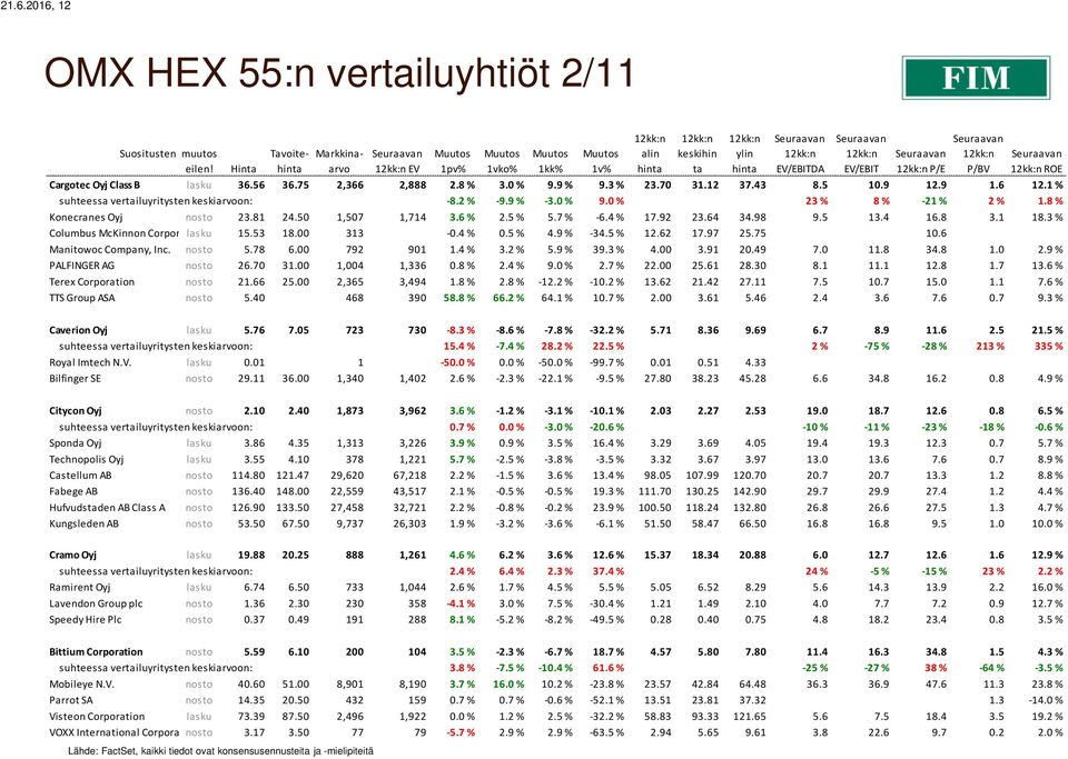 8 % Konecranes Oyj nosto 23.81 24.50 1,507 1,714 3.6 % 2.5 % 5.7 % -6.4 % 17.92 23.64 34.98 9.5 13.4 16.8 3.1 18.3 % Columbus McKinnon Corporation lasku 15.53 18.00 313-0.4 % 0.5 % 4.9 % -34.5 % 12.