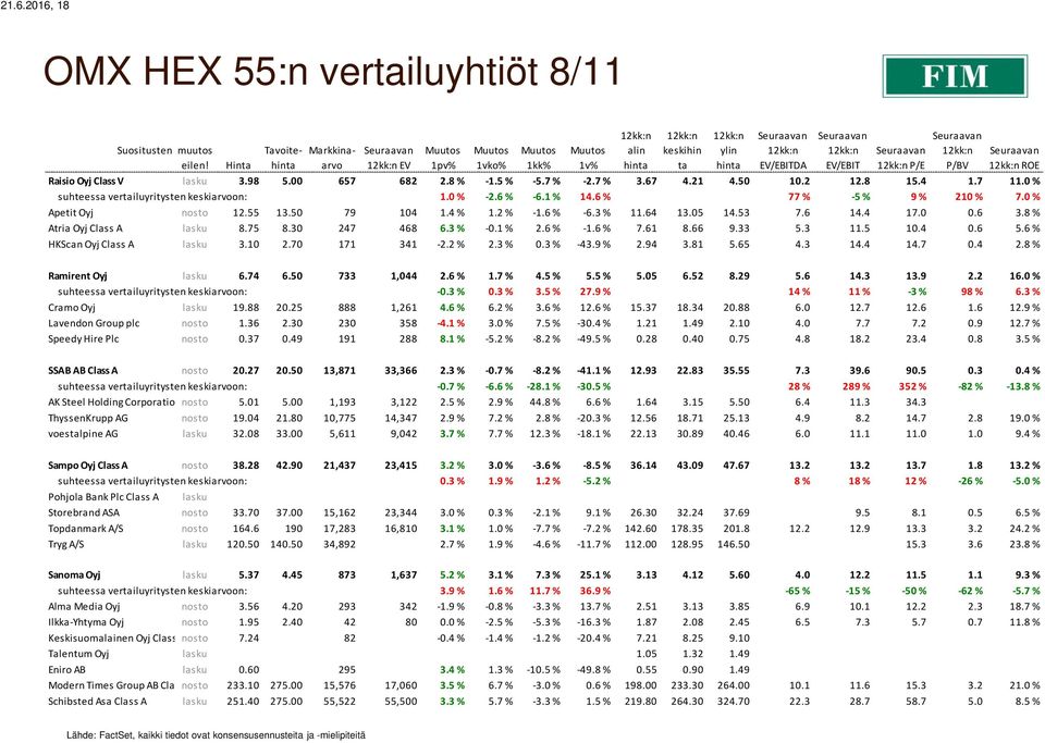 50 79 104 1.4 % 1.2 % -1.6 % -6.3 % 11.64 13.05 14.53 7.6 14.4 17.0 0.6 3.8 % Atria Oyj Class A lasku 8.75 8.30 247 468 6.3 % -0.1 % 2.6 % -1.6 % 7.61 8.66 9.33 5.3 11.5 10.4 0.6 5.