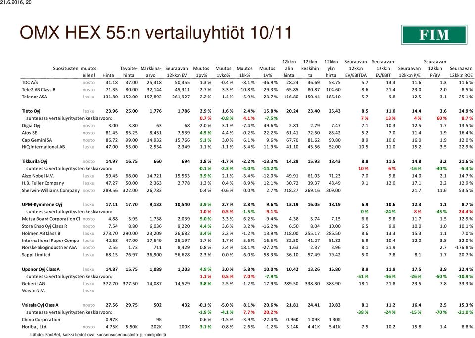 6 21.4 23.0 2.0 8.5 % Telenor ASA lasku 131.80 152.00 197,892 261,927 2.2 % 1.4 % -5.9 % -23.7 % 116.80 150.44 186.10 5.7 9.8 12.5 3.1 25.1 % Tieto Oyj lasku 23.96 25.00 1,776 1,786 2.9 % 1.6 % 2.