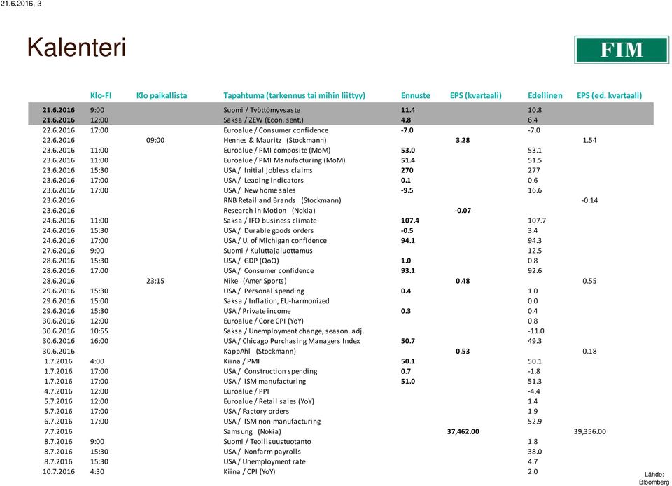 4 51.5 23.6.2016 15:30 USA / Initial jobless claims 270 277 23.6.2016 17:00 USA / Leading indicators 0.1 0.6 23.6.2016 17:00 USA / New home sales -9.5 16.6 23.6.2016 RNB Retail and Brands (Stockmann) -0.