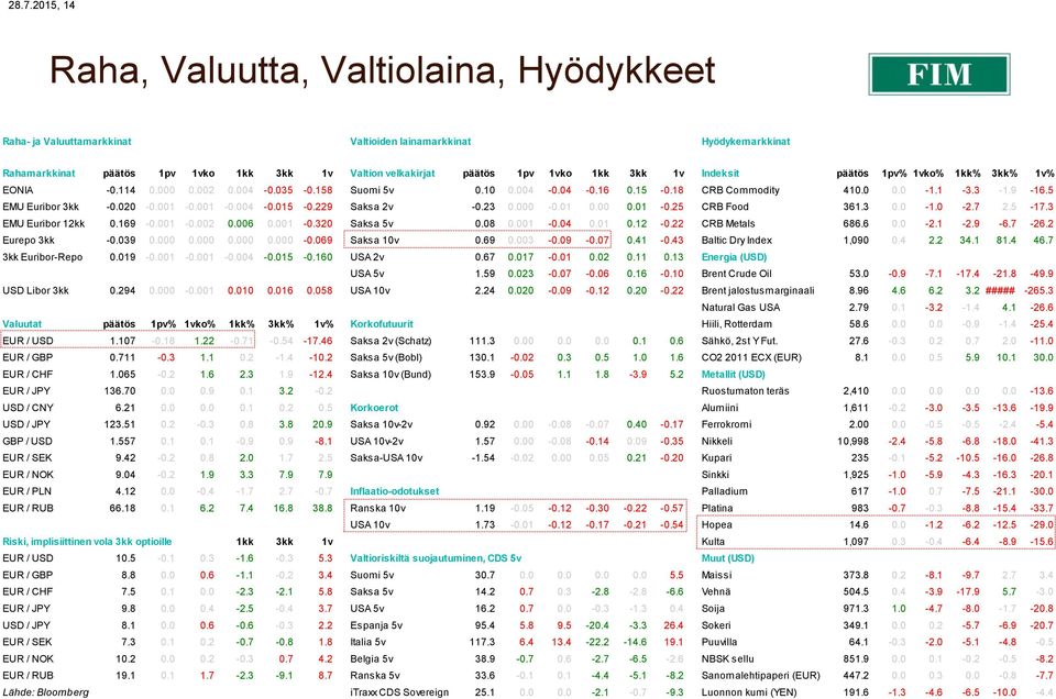 020-0.001-0.001-0.004-0.015-0.229 Saksa 2v -0.23 0.000-0.01 0.00 0.01-0.25 CRB Food 361.3 0.0-1.0-2.7 2.5-17.3 EMU Euribor 12kk 0.169-0.001-0.002 0.006 0.001-0.320 Saksa 5v 0.08 0.001-0.04 0.01 0.12-0.