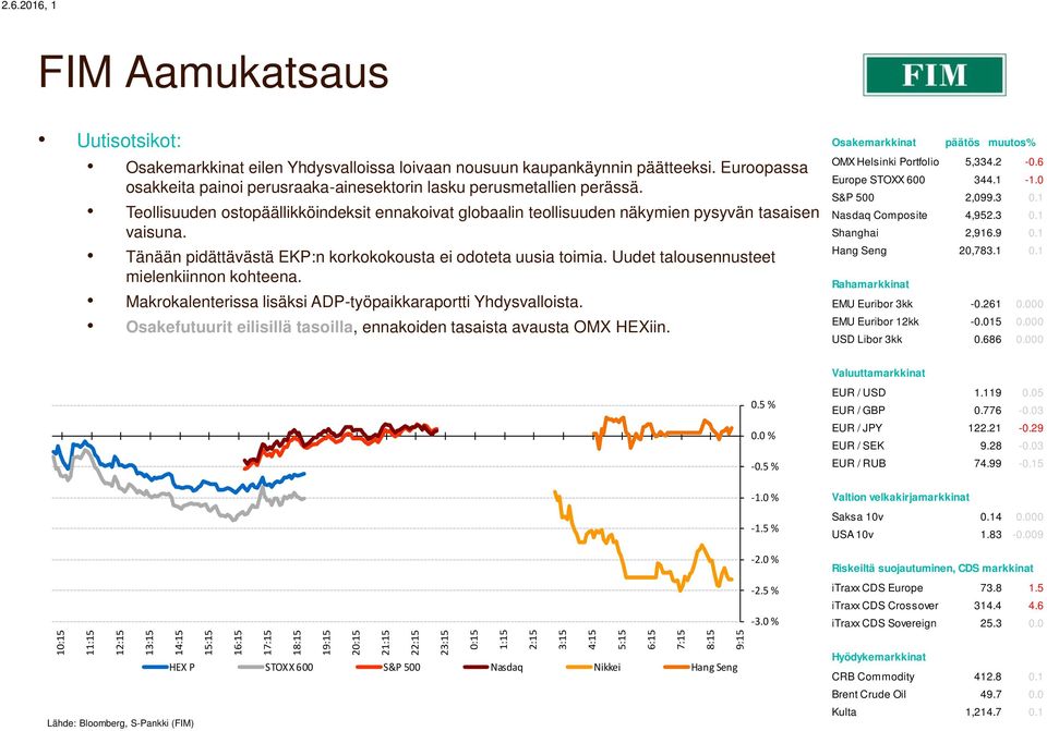 Teollisuuden ostopäällikköindeksit ennakoivat globaalin teollisuuden näkymien pysyvän tasaisen vaisuna. Tänään pidättävästä EKP:n korkokokousta ei odoteta uusia toimia.