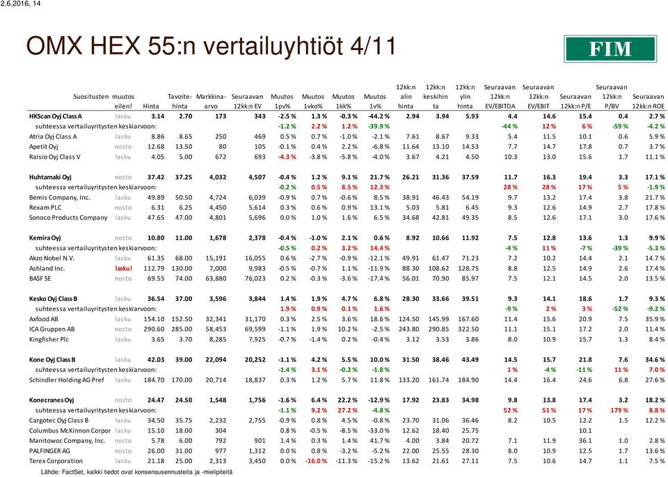 86 8.65 250 469 0.5 % 0.7 % -1.0 % -2.1 % 7.61 8.67 9.33 5.4 11.5 10.1 0.6 5.9 % Apetit Oyj nosto 12.68 13.50 80 105-0.1 % 0.4 % 2.2 % -6.8 % 11.64 13.10 14.53 7.7 14.7 17.8 0.7 3.