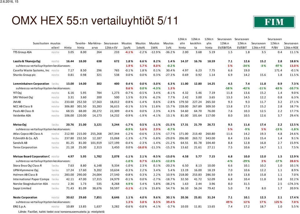 8 % suhteessa vertailuyritysten keskiarvoon: 1.9 % 5.7 % 8.0 % -0.2 % 5 % -24 % -3 % -97 % 13.0 % Casella Waste Systems, Inc. Class nosto A 7.17 8.50 296 765-0.1 % 1.8 % 0.1 % 30.4 % 4.97 6.23 7.75 6.