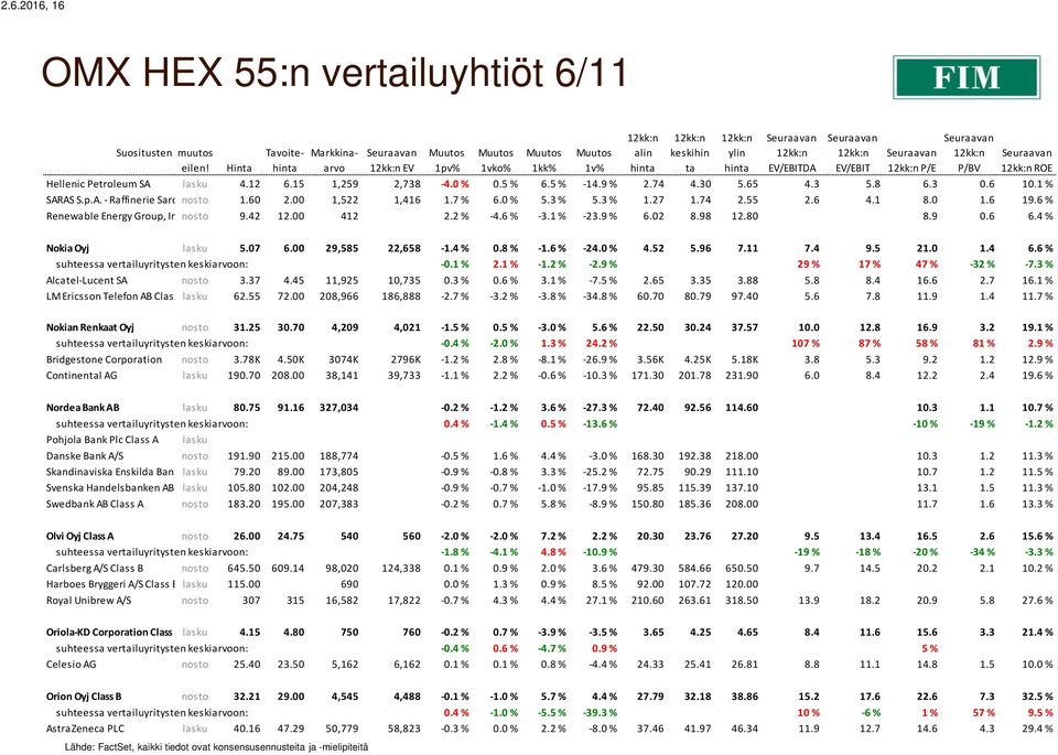 6 % Renewable Energy Group, Inc.nosto 9.42 12.00 412 2.2 % -4.6 % -3.1 % -23.9 % 6.02 8.98 12.80 8.9 0.6 6.4 % Nokia Oyj lasku 5.07 6.00 29,585 22,658-1.4 % 0.8 % -1.6 % -24.0 % 4.52 5.96 7.11 7.4 9.