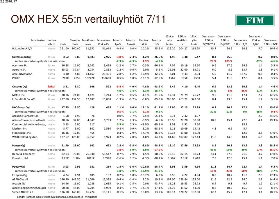 0 % suhteessa vertailuyritysten keskiarvoon: -2.3 % -4.3 % 4.9 % -4.9 % 28 % 105 % -27 % -4.6 % Acerinox SA lasku 10.28 11.00 2,742 3,429-1.2 % 1.7 % -0.3 % -26.1 % 7.04 10.19 14.60 9.6 17.6 26.2 1.