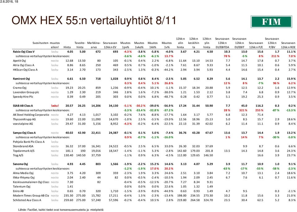 50 80 105-0.1 % 0.4 % 2.2 % -6.8 % 11.64 13.10 14.53 7.7 14.7 17.8 0.7 3.7 % Atria Oyj Class A lasku 8.86 8.65 250 469 0.5 % 0.7 % -1.0 % -2.1 % 7.61 8.67 9.33 5.4 11.5 10.1 0.6 5.