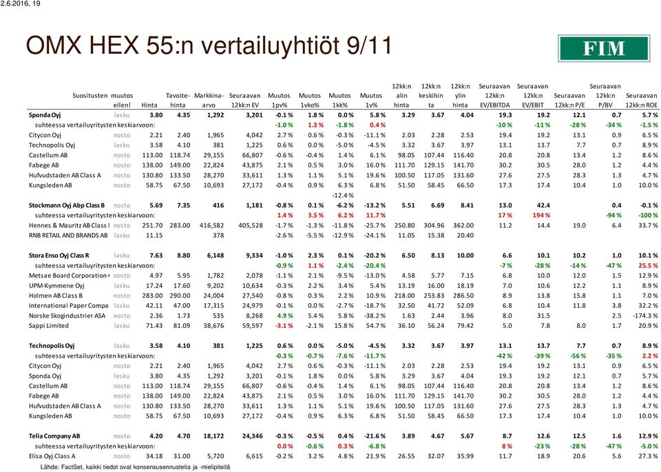 21 2.40 1,965 4,042 2.7 % 0.6 % -0.3 % -11.1 % 2.03 2.28 2.53 19.4 19.2 13.1 0.9 6.5 % Technopolis Oyj lasku 3.58 4.10 381 1,225 0.6 % 0.0 % -5.0 % -4.5 % 3.32 3.67 3.97 13.1 13.7 7.7 0.7 8.