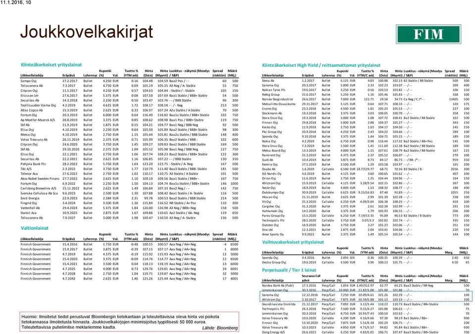 2017 Bullet 4.750 EUR 0.09 105.19 105.35 A3 Neg / A- Stable 55 750 Citycon Oyj 11.5.2017 Bullet 4.250 EUR 0.57 104.63 104.84 - Stable / - Stable 105 150 Ericsson Lm 27.6.2017 Bullet 5.375 EUR 0.