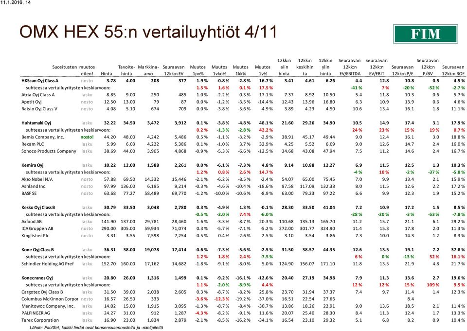 85 9.00 250 485 1.0 % -2.2 % 0.3 % 17.1 % 7.37 8.92 10.50 5.4 11.8 10.3 0.6 5.7 % Apetit Oyj nosto 12.50 13.00 79 87 0.0 % -1.2 % -3.5 % -14.4 % 12.43 13.96 16.80 6.3 10.9 13.9 0.6 4.