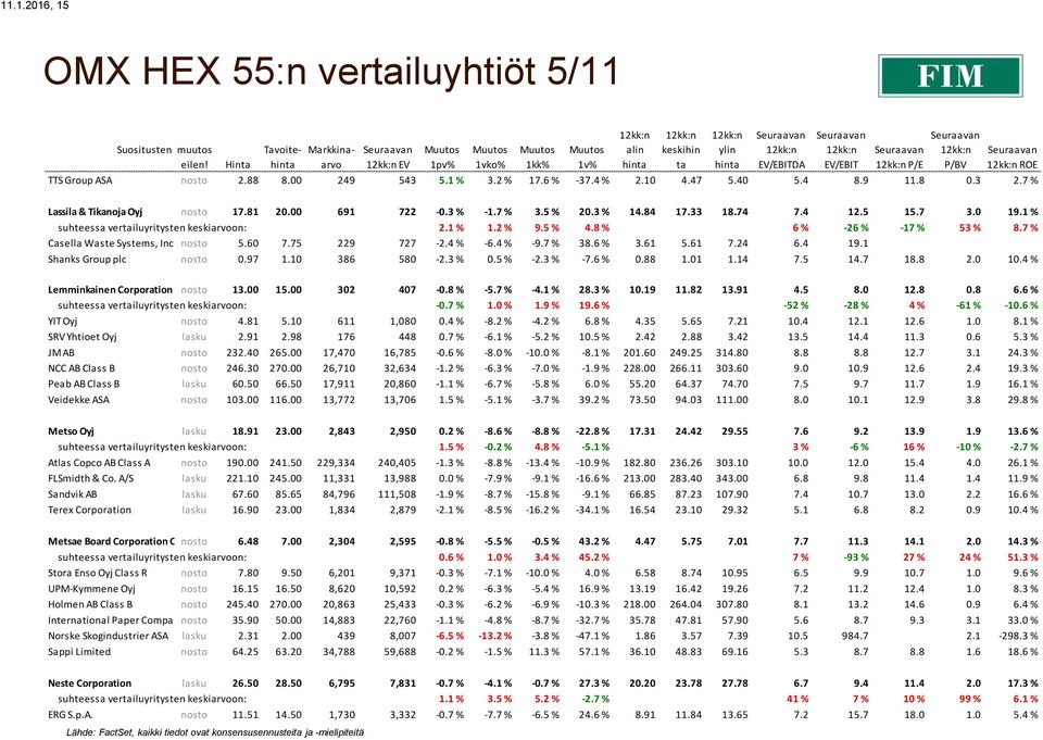 1 % suhteessa vertailuyritysten keskiarvoon: 2.1 % 1.2 % 9.5 % 4.8 % 6 % -26 % -17 % 53 % 8.7 % Casella Waste Systems, Inc. Class nosto A 5.60 7.75 229 727-2.4 % -6.4 % -9.7 % 38.6 % 3.61 5.61 7.24 6.