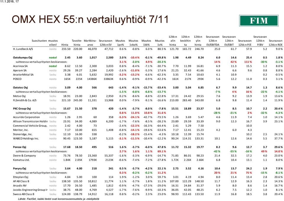 8 % suhteessa vertailuyritysten keskiarvoon: 3.1 % -2.0 % 4.9 % -20.3 % 14 % 42 % 111 % -30 % -3.1 % Acerinox SA nosto! 8.62 12.50 2,300 3,033 0.8 % -8.4 % -7.1 % -30.7 % 7.70 11.99 16.81 6.9 11.3 15.