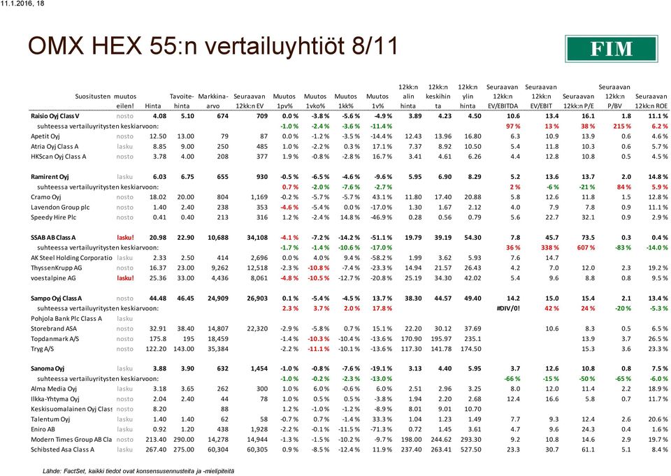 50 13.00 79 87 0.0 % -1.2 % -3.5 % -14.4 % 12.43 13.96 16.80 6.3 10.9 13.9 0.6 4.6 % Atria Oyj Class A lasku 8.85 9.00 250 485 1.0 % -2.2 % 0.3 % 17.1 % 7.37 8.92 10.50 5.4 11.8 10.3 0.6 5.