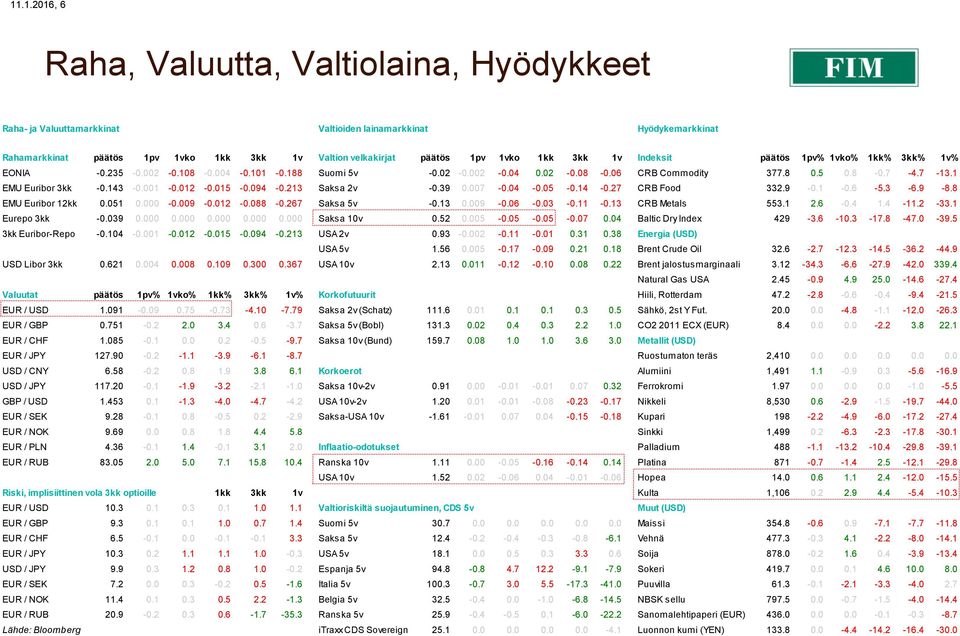 143-0.001-0.012-0.015-0.094-0.213 Saksa 2v -0.39 0.007-0.04-0.05-0.14-0.27 CRB Food 332.9-0.1-0.6-5.3-6.9-8.8 EMU Euribor 12kk 0.051 0.000-0.009-0.012-0.088-0.267 Saksa 5v -0.13 0.009-0.06-0.03-0.