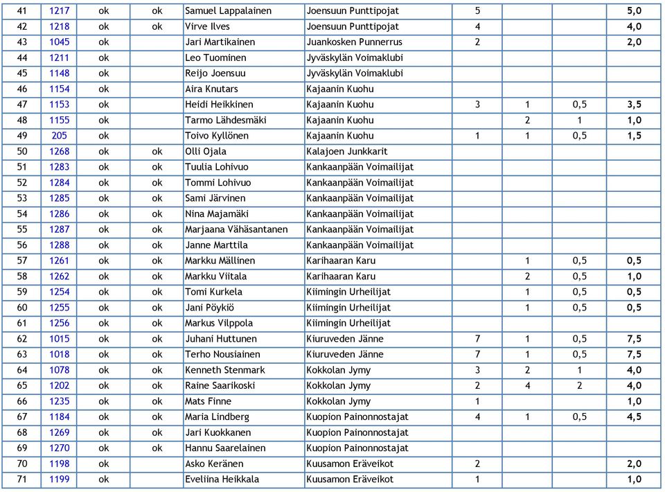 Kuohu 2 1 1,0 49 205 ok Toivo Kyllönen Kajaanin Kuohu 1 1 0,5 1,5 50 1268 ok ok Olli Ojala Kalajoen Junkkarit 51 1283 ok ok Tuulia Lohivuo Kankaanpään Voimailijat 52 1284 ok ok Tommi Lohivuo