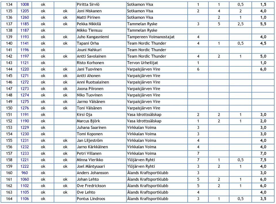 Nahkuri Team Nordic Thunder 142 1197 ok ok Antti Savolainen Team Nordic Thunder 4 2 1 5,0 143 1121 ok Risto Korhonen Tervon Urheilijat 1 1,0 144 1220 ok ok Jani Tuovinen Varpaisjärven Vire 6 6,0 145