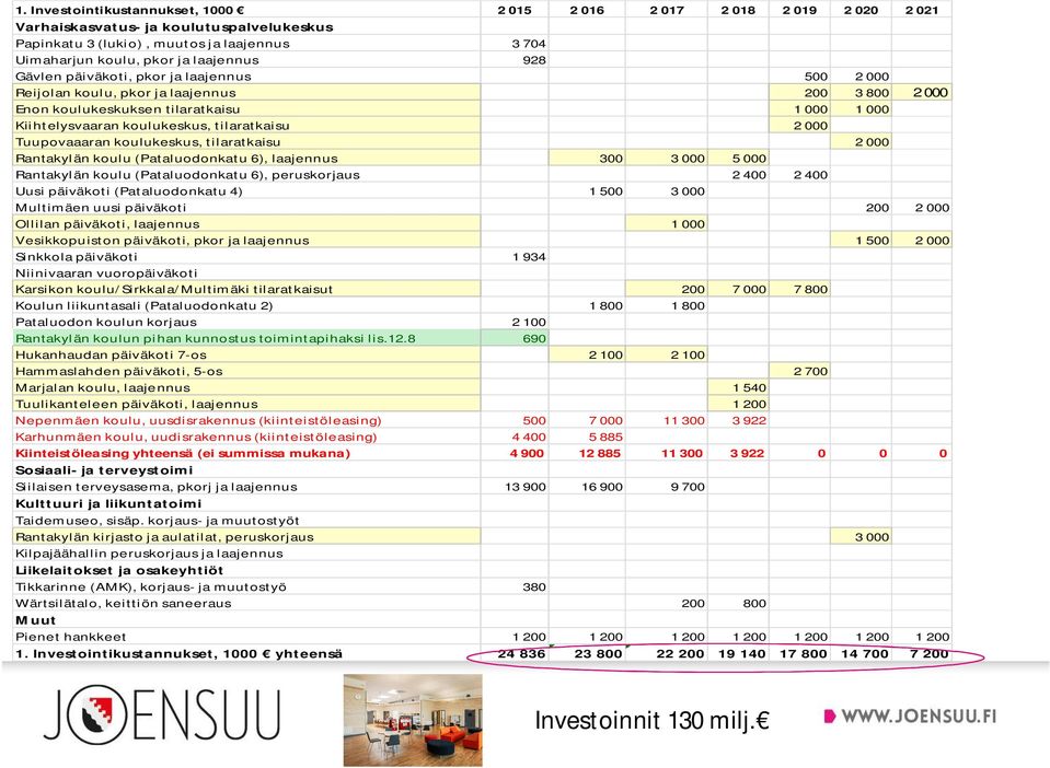 Tuupovaaaran koulukeskus, tilaratkaisu 2 000 Rantakylän koulu (Pataluodonkatu 6), laajennus 300 3 000 5 000 Rantakylän koulu (Pataluodonkatu 6), peruskorjaus 2 400 2 400 Uusi päiväkoti