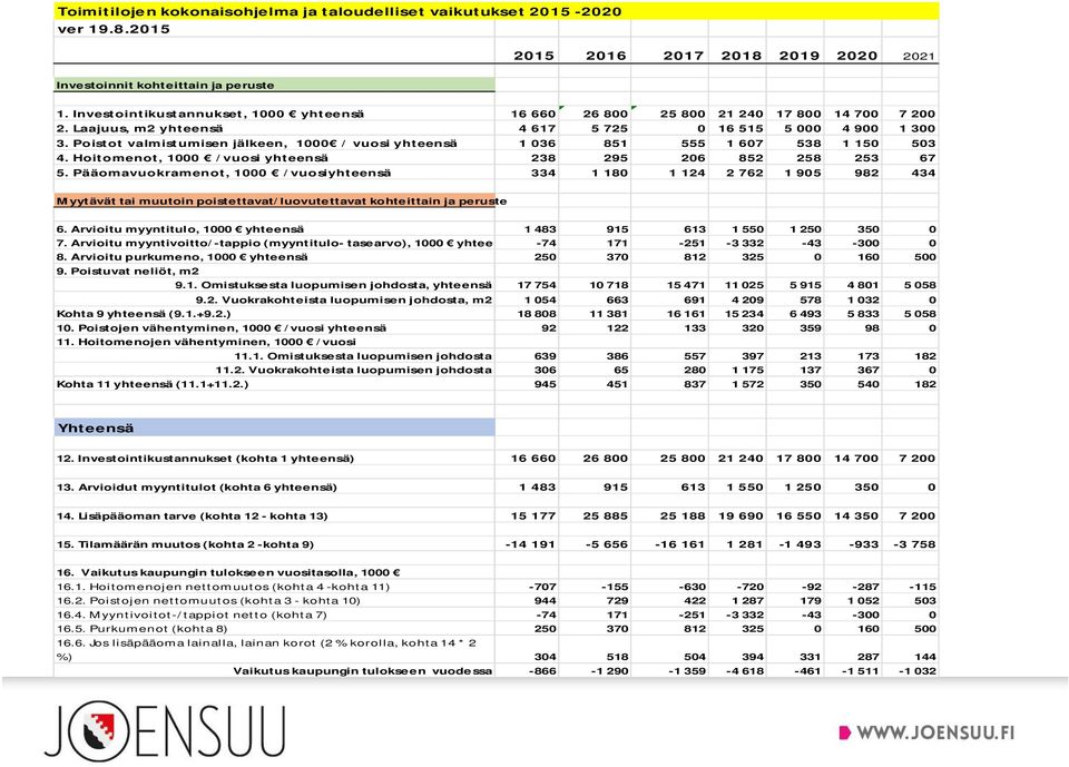 Poistot valmistumisen jälkeen, 1000 / vuosi yhteensä 1 036 851 555 1 607 538 1 150 503 4. Hoitomenot, 1000 /vuosi yhteensä 238 295 206 852 258 253 67 5.